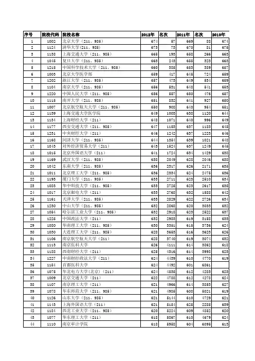 2012年安徽省高考投档最低分名次