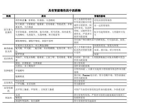具有肾脏毒性的中西药物