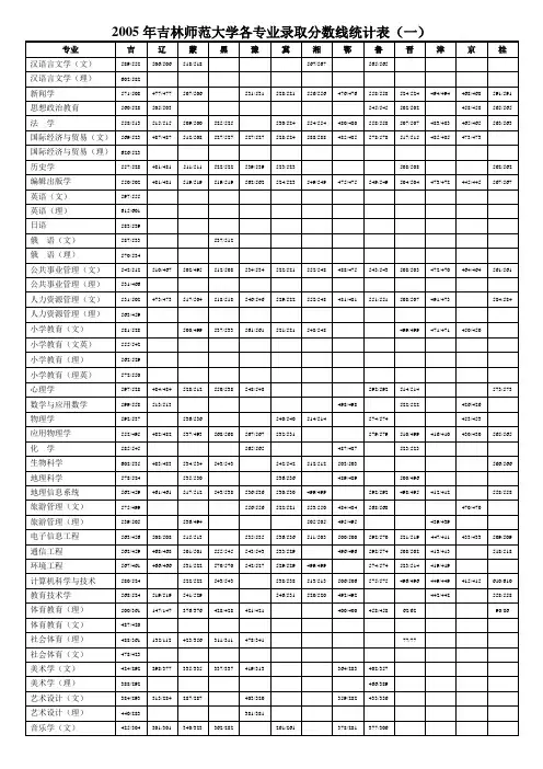 2005年吉林师范大学各专业录取分数线统计表(一)
