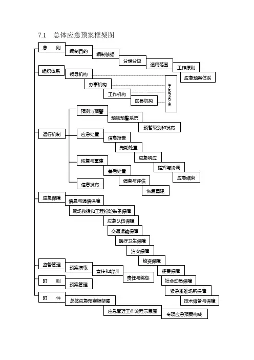 应急预案框架图