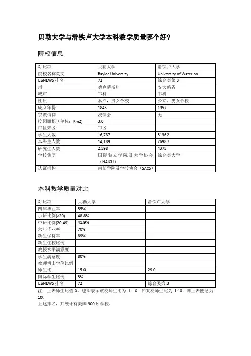 贝勒大学与滑铁卢大学本科教学质量对比