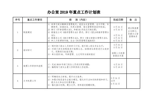 20190407办公室2019年重点工作方案表(草稿)-经典原创文档