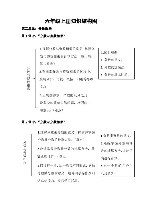 苏教版六年级上册知识结构图(2-5单元)
