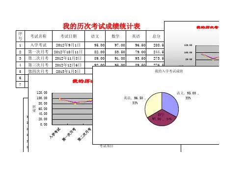 我的历次考试成绩统计表