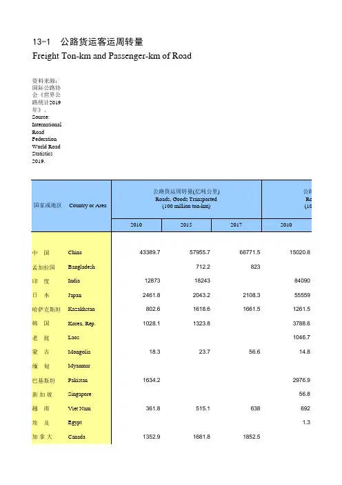 国际统计世界各国社会发展经济数据：13-1_公路货运客运周转量(2010-2017)