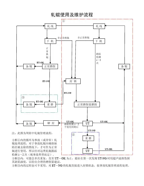 轧辊使用及维护流程
