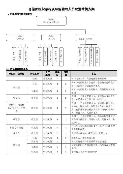 仓储部组织架构及人员配置精简方案