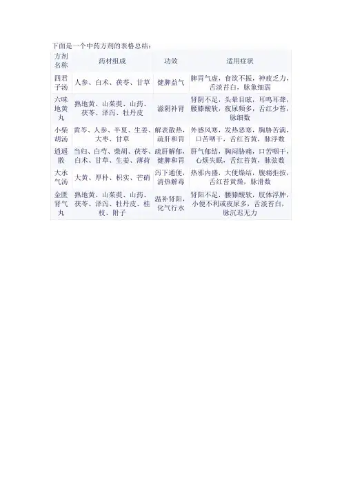 中药方剂表格总结