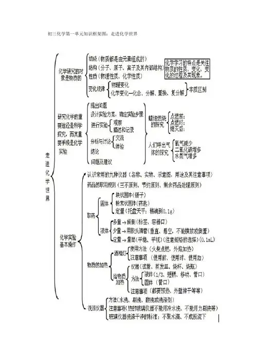 初三化学第一单元知识框架图