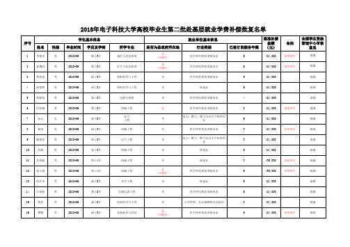 2018年电子科技大学高校毕业生第二批赴基层就业学费补偿批