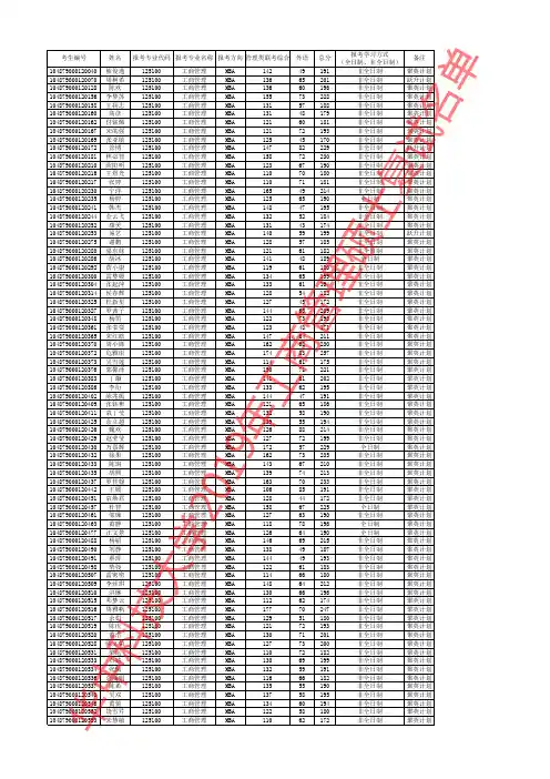 2019年华中科技大学MBA复试名单