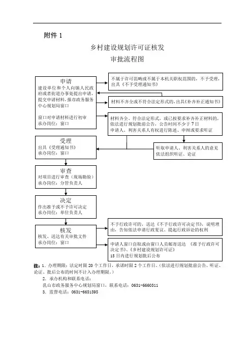 乡村建设规划许可证核发审批流程图