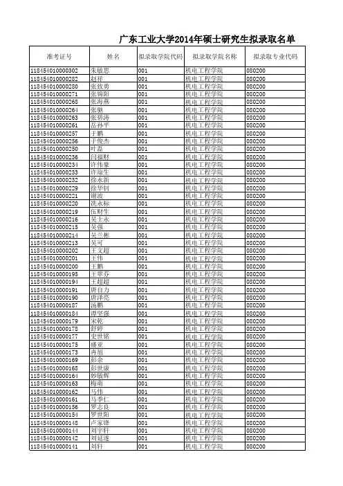 2014年广东工业大学全日制硕士研究生拟录取名单(一)(共计1230人)
