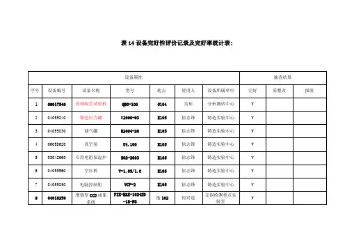 设备完好性评价记录及完好率统计表