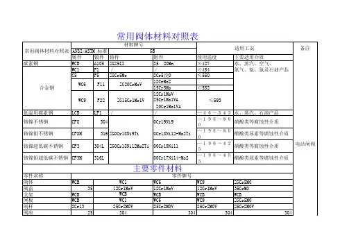 常用阀体材料对照表