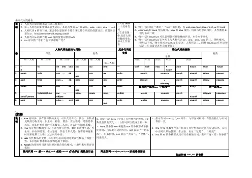 俄语代词变格表