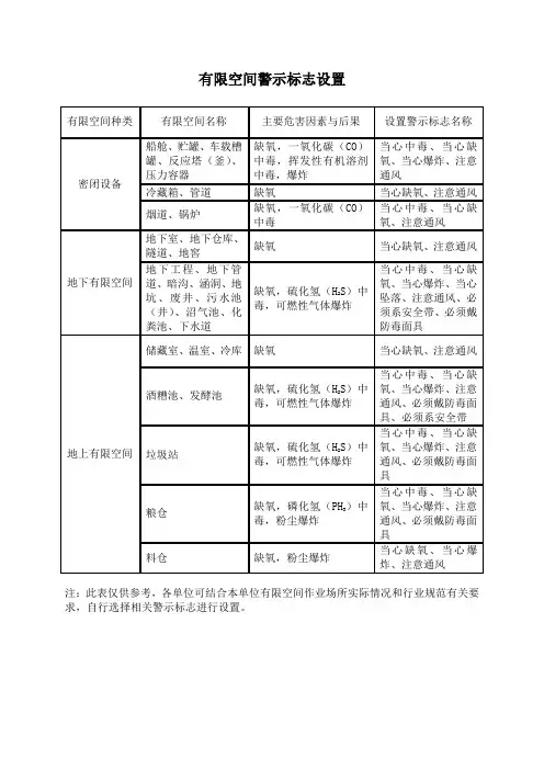 有限空间警示标志设置(参考使用)