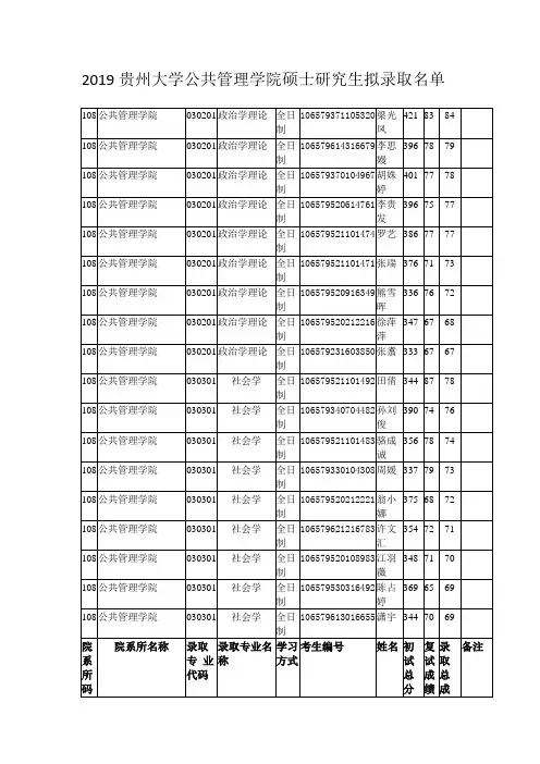 2019贵州大学公共管理学院硕士研究生拟录取名单