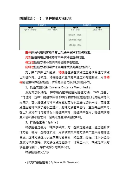插值算法（一）：各种插值方法比较