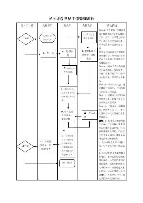 民主评议党员工作管理流程
