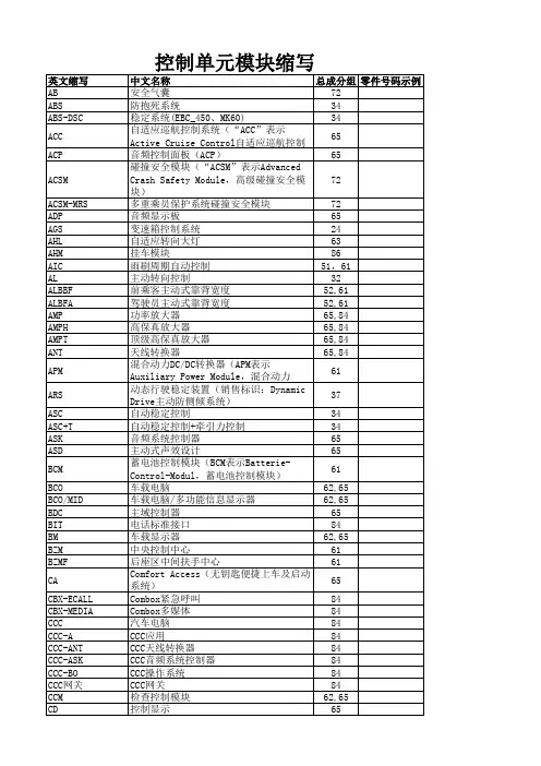 BMW模块及控制单元缩写(宝马4S店配件工作者必备)