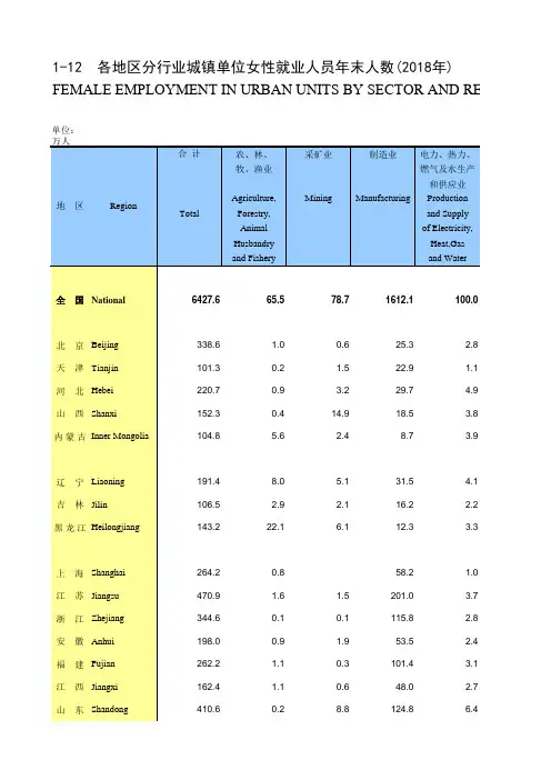 劳动年鉴全国各省市区统计数据：1-12 各地区分行业城镇单位女性就业人员年末人数(2018年)