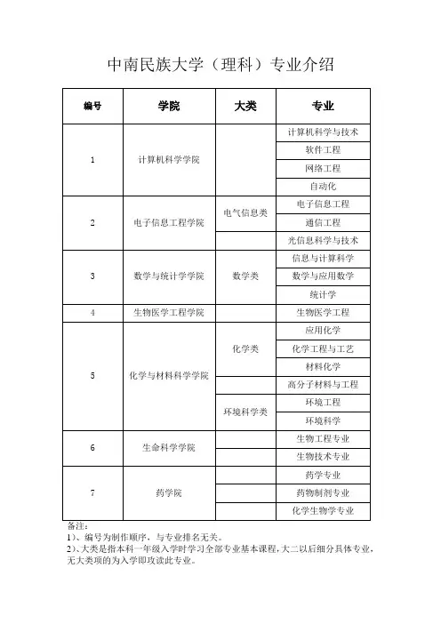 中南民大理科专业介绍