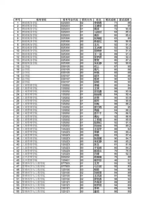 2015年推免生复试结果(上网公示)