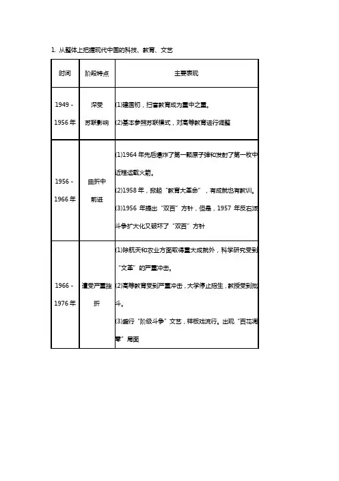 中国现代科技和文化