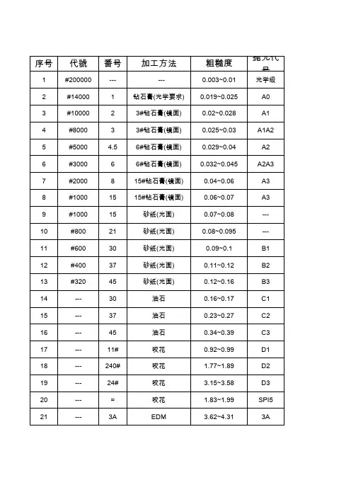 模具抛光等级表
