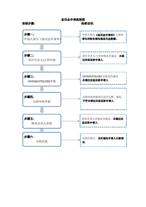 附图3-备用金申请流程图