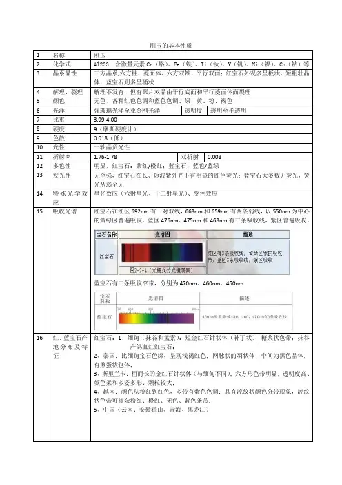 刚玉的基本性质(1)