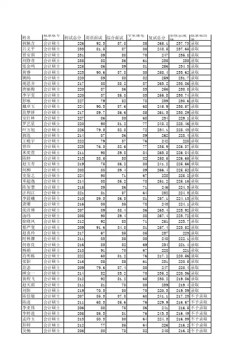 商学院2013年拟录取专业型硕士研究生名单公示