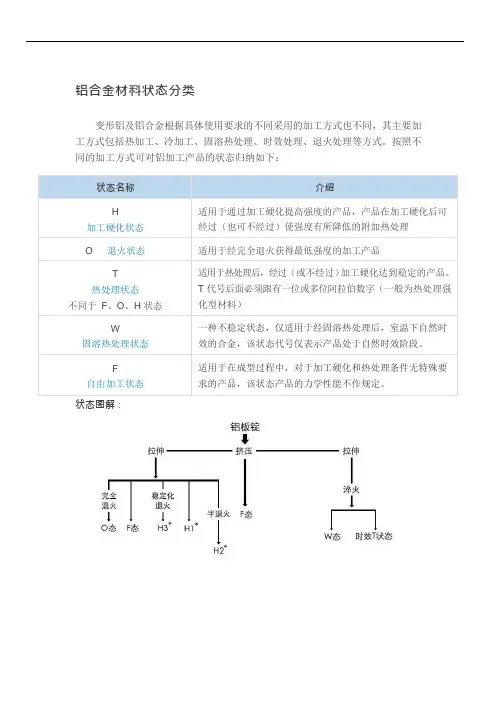 (完整版)铝合金状态分类(可编辑修改word版)
