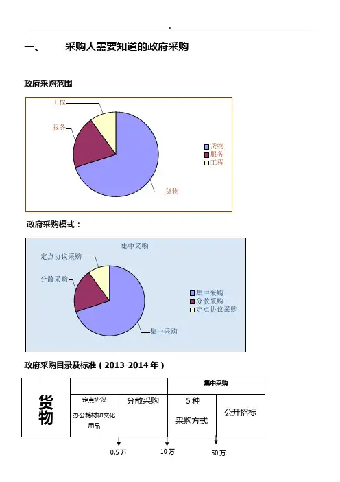 政府采购培训
