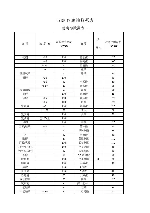 PVDF耐腐蚀性能表