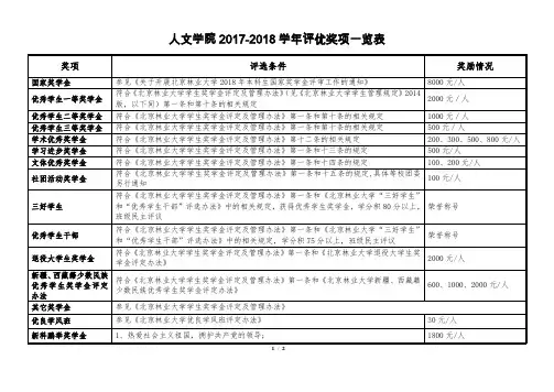 人文学院20172018学年评优奖项一览表