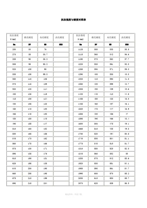 抗拉强度与硬度对照表