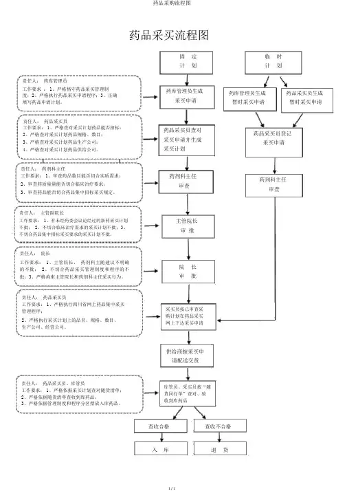 药品采购流程图