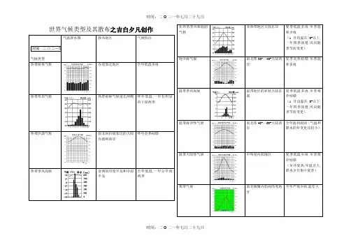 世界气候类型及其分布(归纳表)