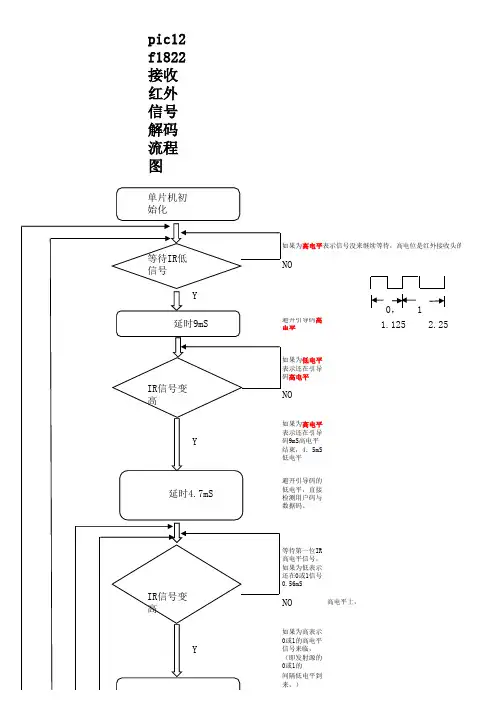 红外遥控解码流程图