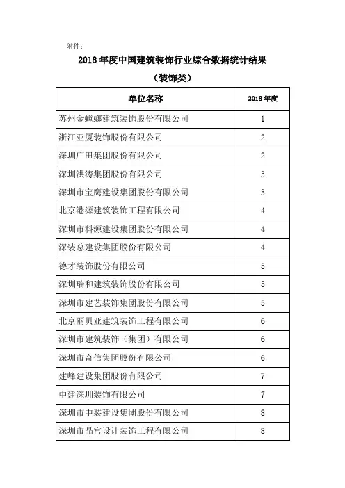 2018年度中国建筑装饰行业综合数据统计结果