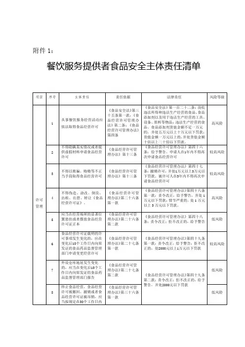 餐饮单位食品安全自查自评表
