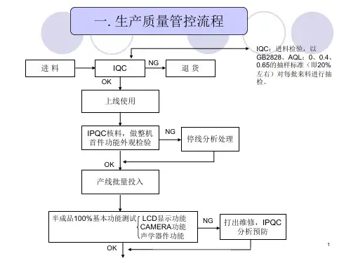 品质管控流程