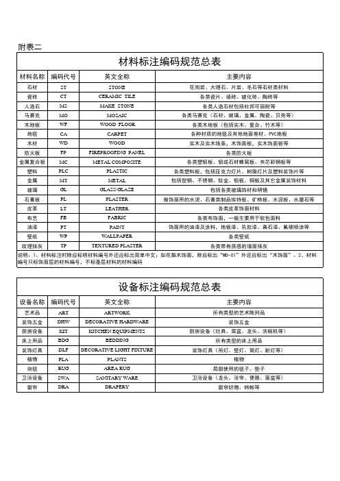 附表二-材料、设备标注编码规范总表