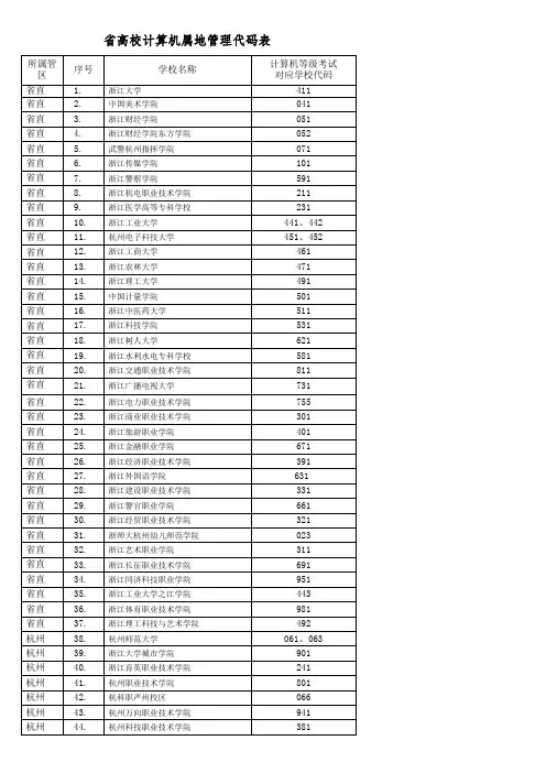 浙江省高校计算机属地管理代码表