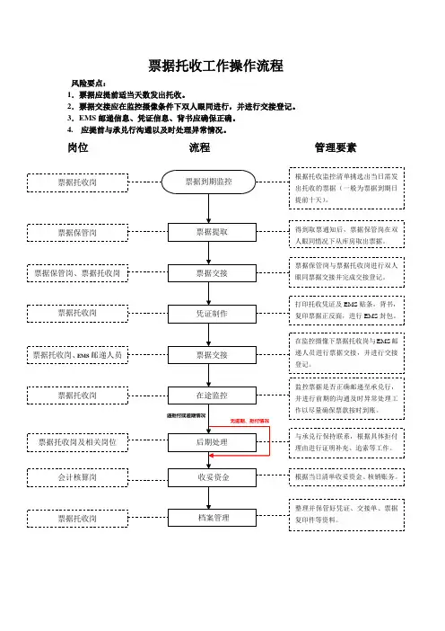 流程图(票据出入库、托收)