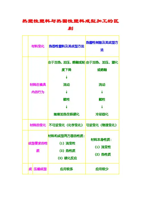 热塑性塑料与热固性塑料成型加工的区别
