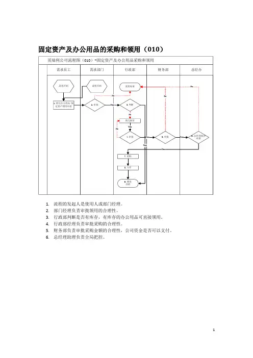 集团公司固定资产及办公用品的采购和领用流程图说明