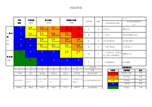 风险矩阵表